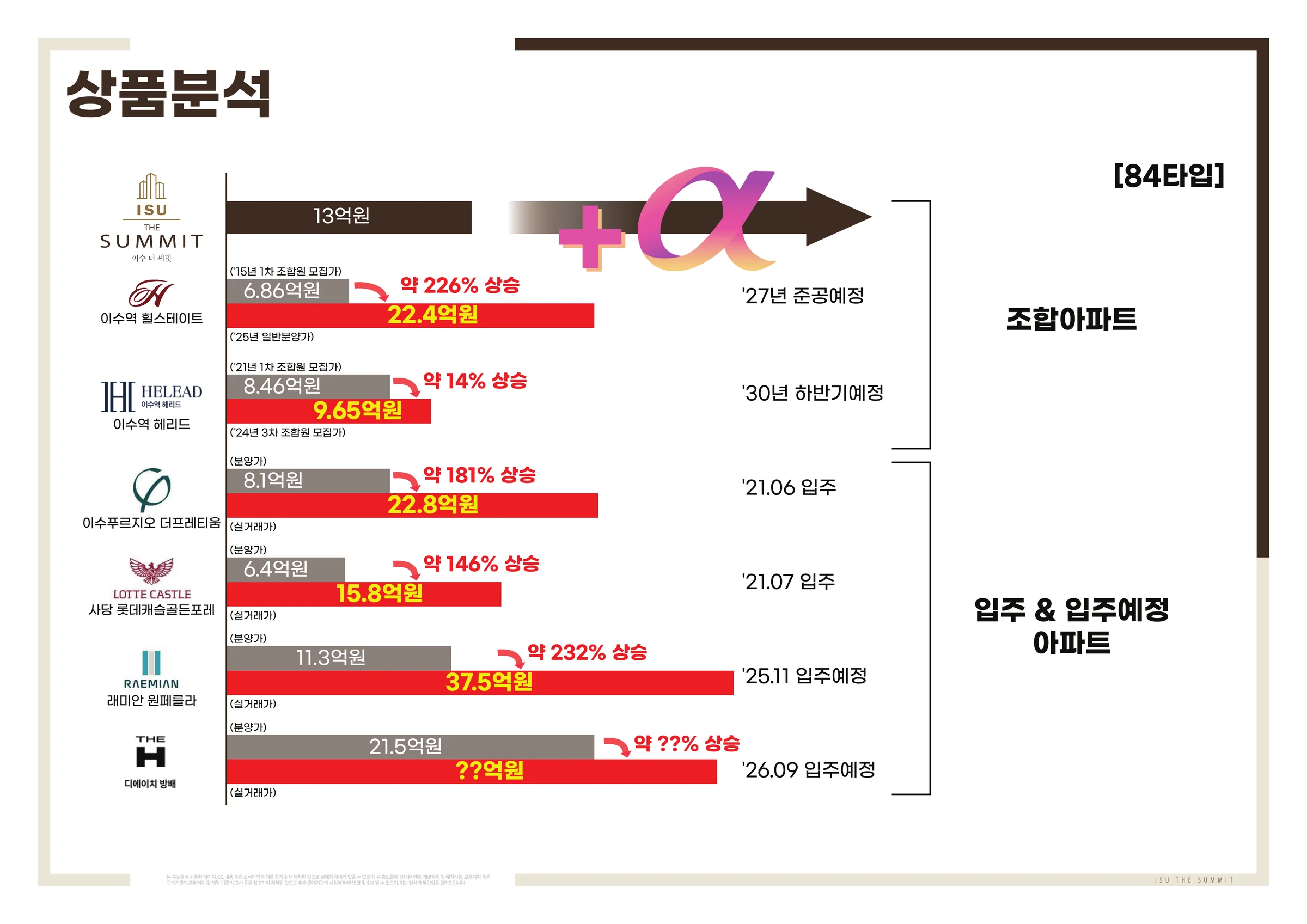 이수 더 써밋 84타입 시세 참고 — 이수역 인근 단지 비교 (출처·기준일 기준 참고 자료)